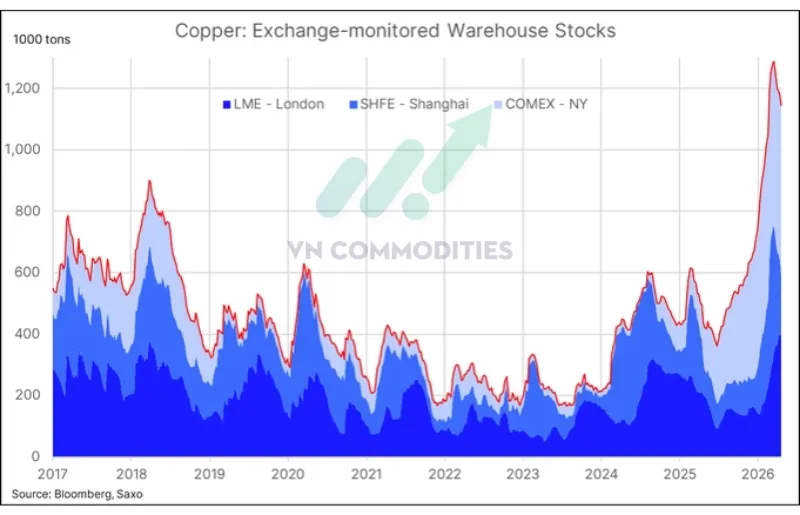 Tồn kho đồng to&agrave;n cầu tại ba s&agrave;n lớn giảm tuần thứ 5 li&ecirc;n tiếp